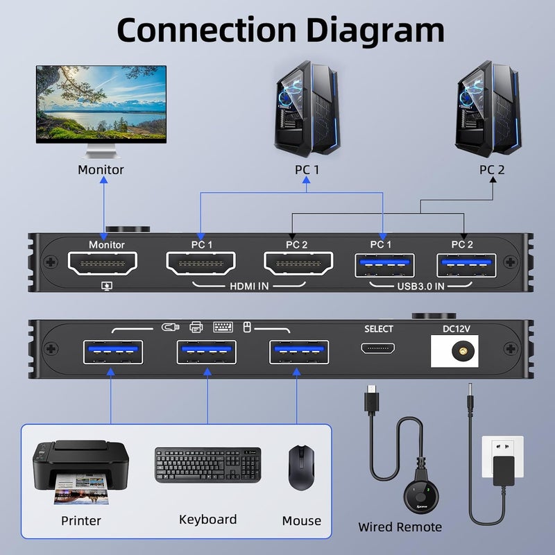 AOOCOO مفتاح KVM HDMI 8K@60Hz لشاشة واحدة و2 كمبيوترات 4K@144Hz مع منفذ USB 3.0، جهاز تحكم سلكي، محول طاقة وكابلات USB3.0 مشمولة (10 سم 2 كمبيوتر 1 شاشة 8K KVM) - Image 2